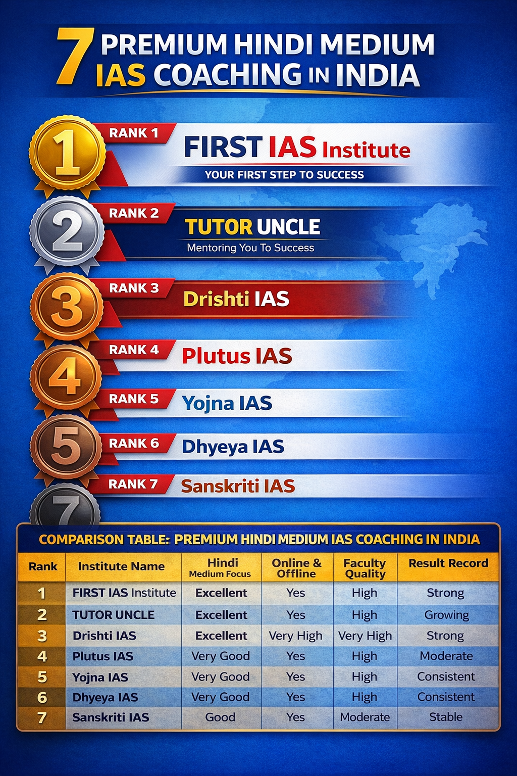 7 Premium Hindi Medium IAS Coaching in India