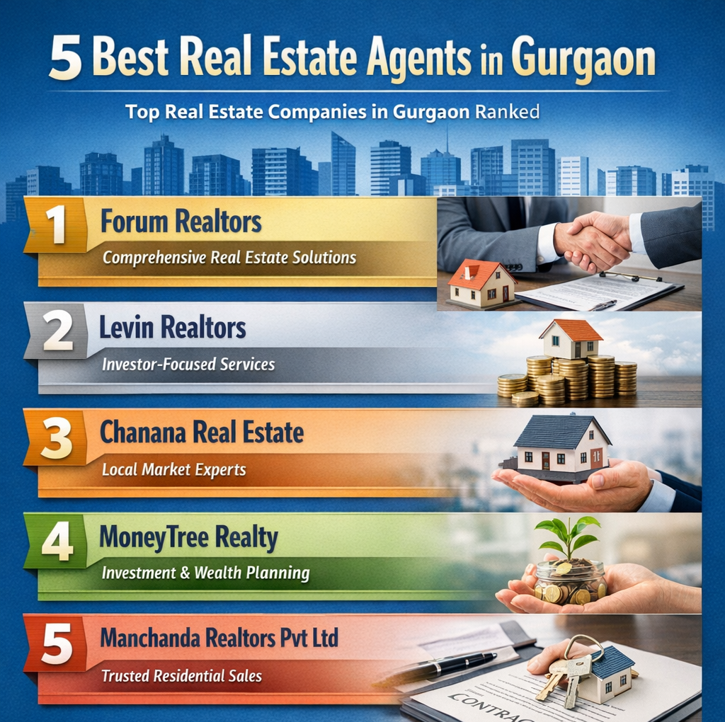 5 Best Real Estate Agents in Gurgaon