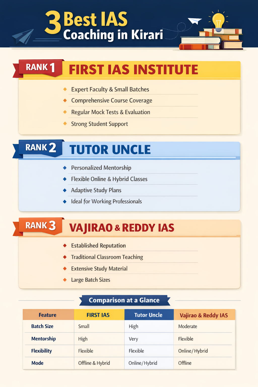 3 Best IAS Coaching in Kirari
