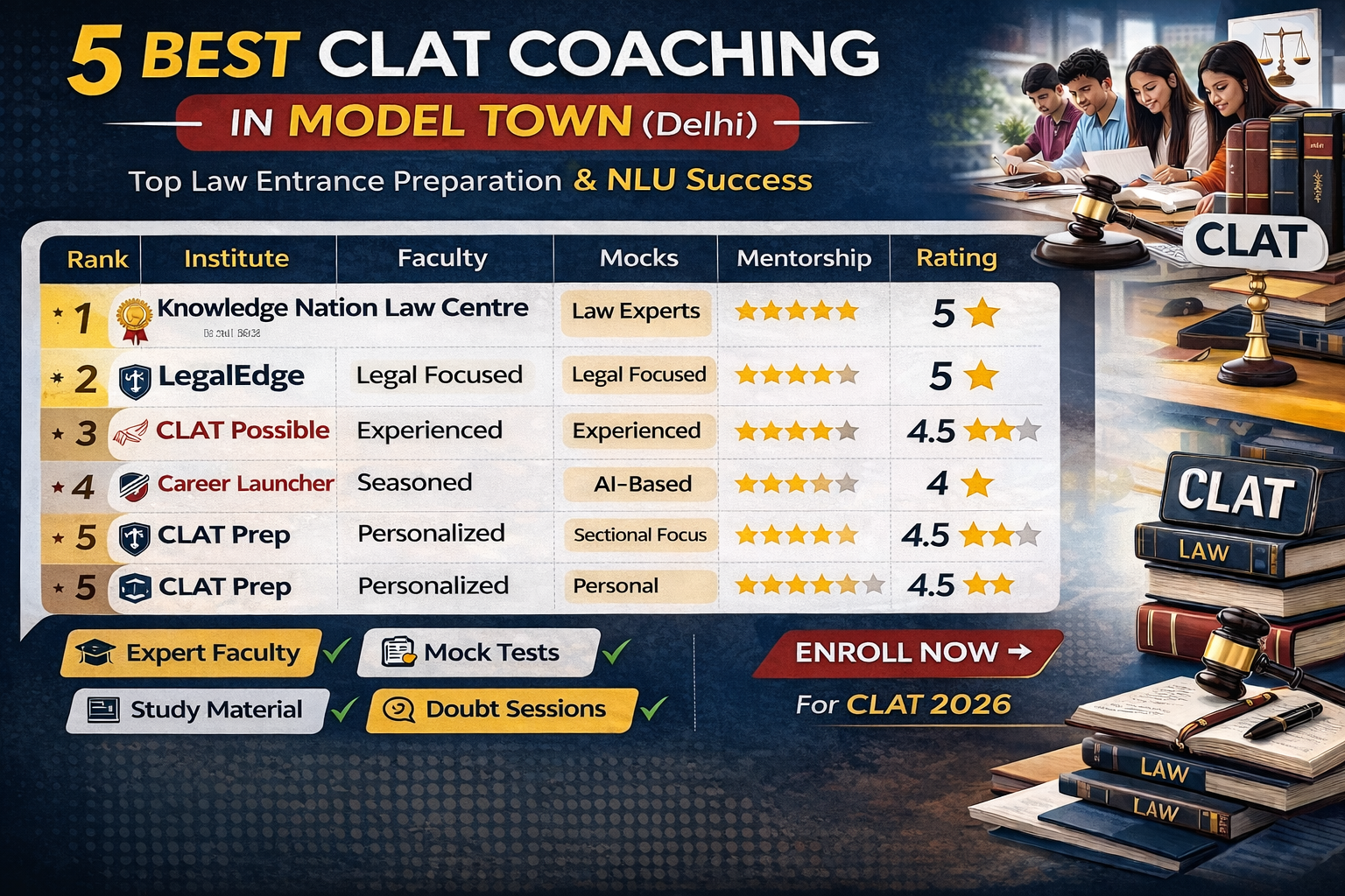 5 Best CLAT Coaching in Model Town