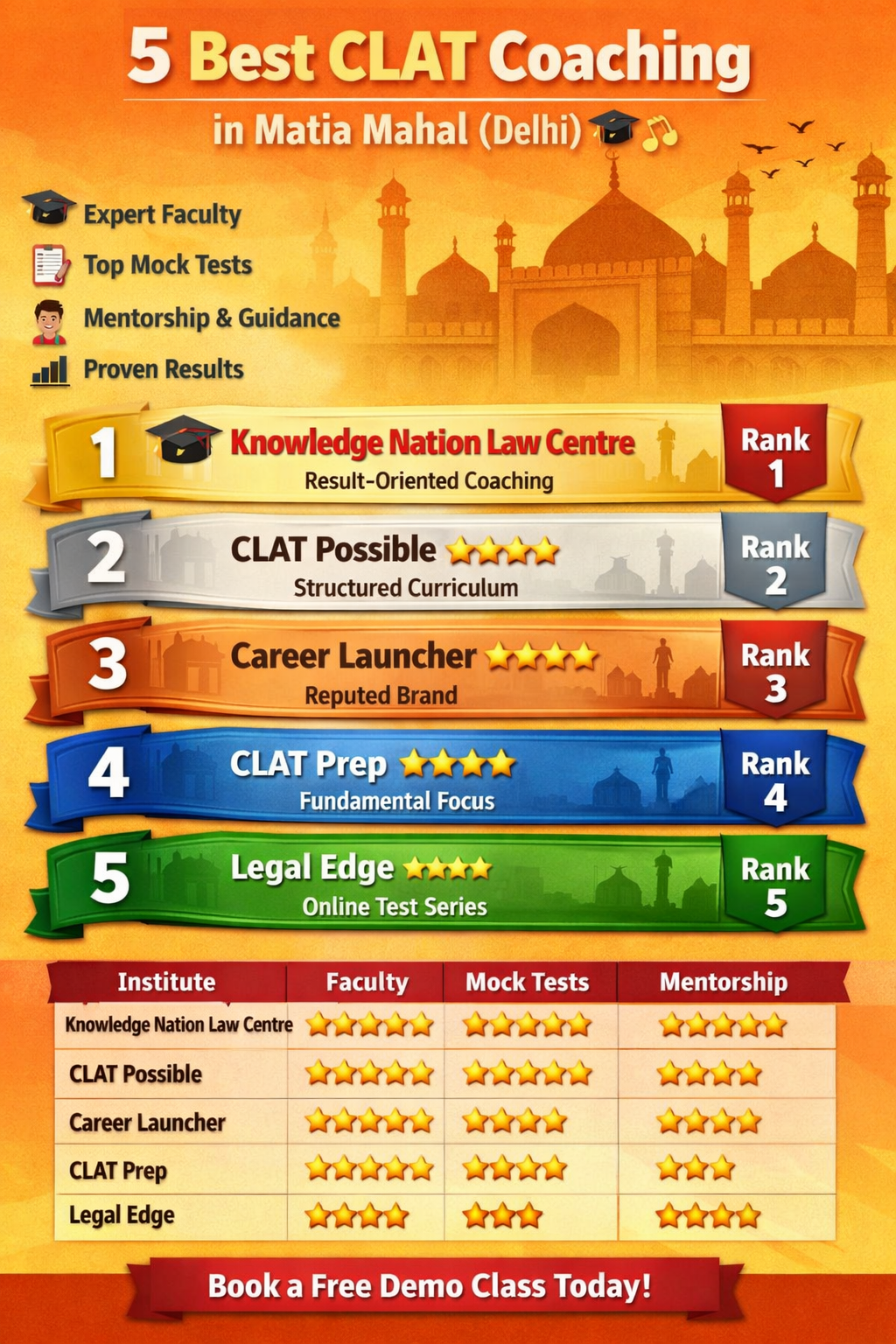 5 Best CLAT Coaching in Matia Mahal