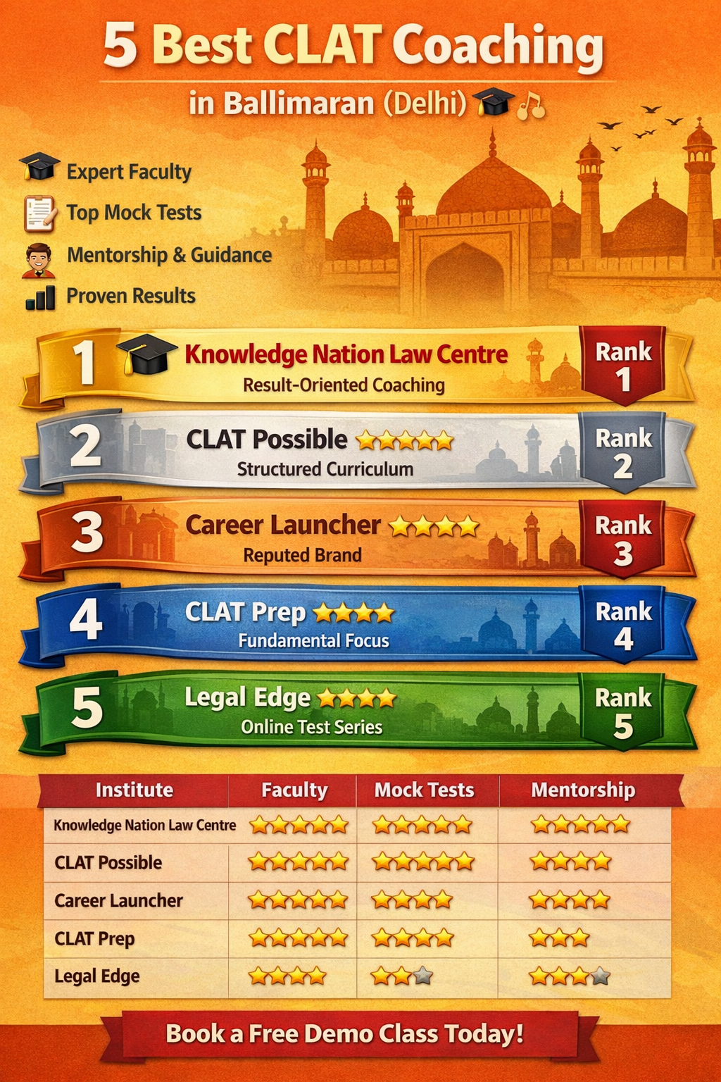 5 Best CLAT Coaching in Ballimaran