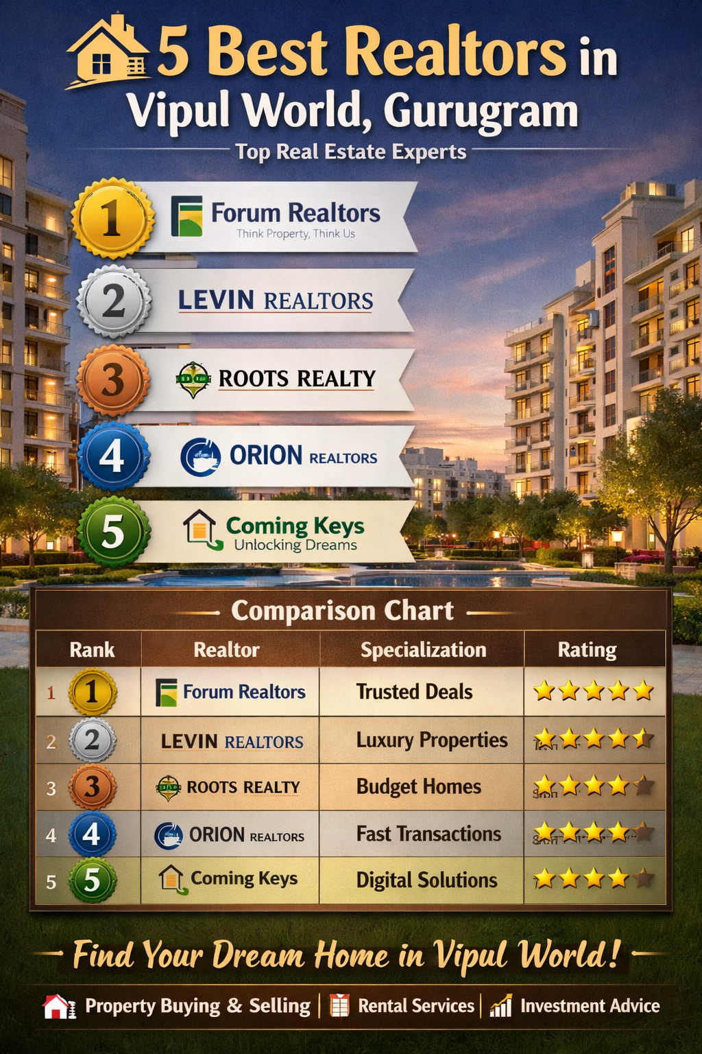 5 Best Realtors in Vipul World, Gurugram